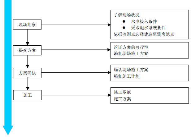 監(jiān)測室規(guī)范流程