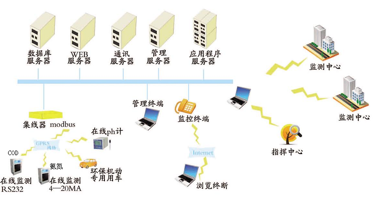 數(shù)據(jù)傳輸與組網(wǎng)圖