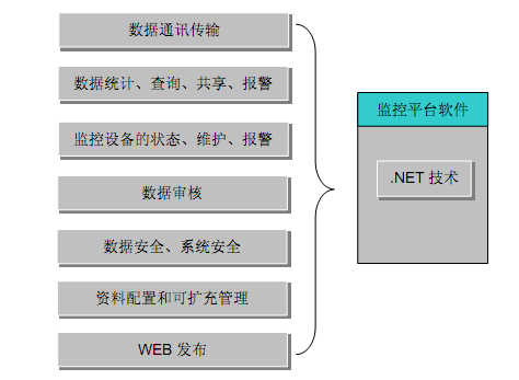 可實現(xiàn)的數(shù)據(jù)傳輸功能