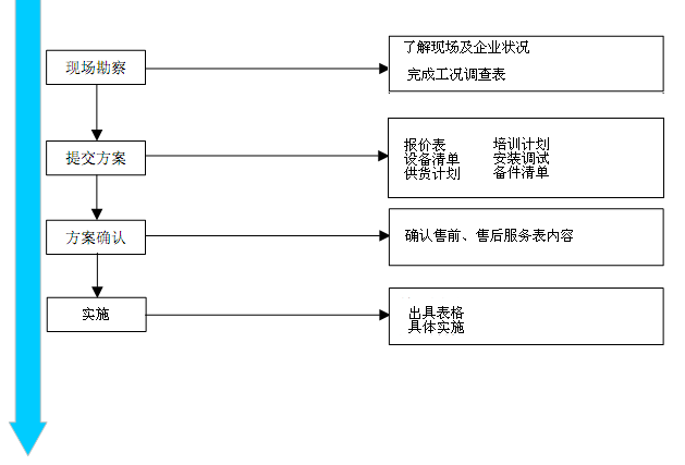 售前、售后服務(wù)流程