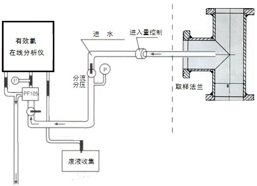 分析儀安裝管路圖