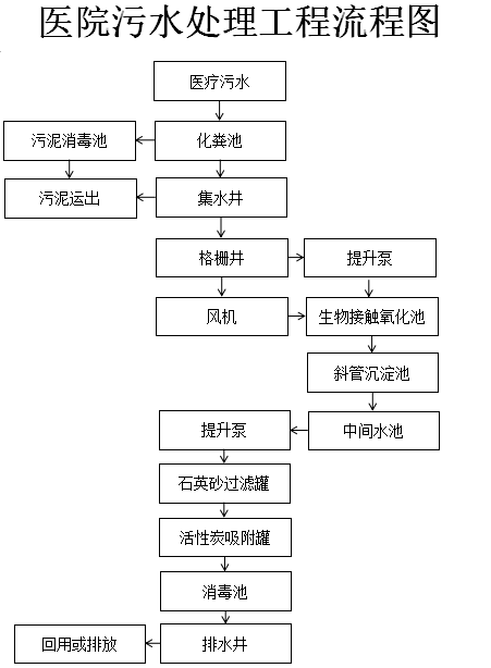 醫(yī)療廢水進(jìn)行處理過(guò)程